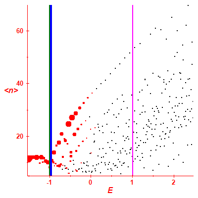 Peres lattice <N>